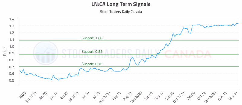 Stock Chart for LN:CA