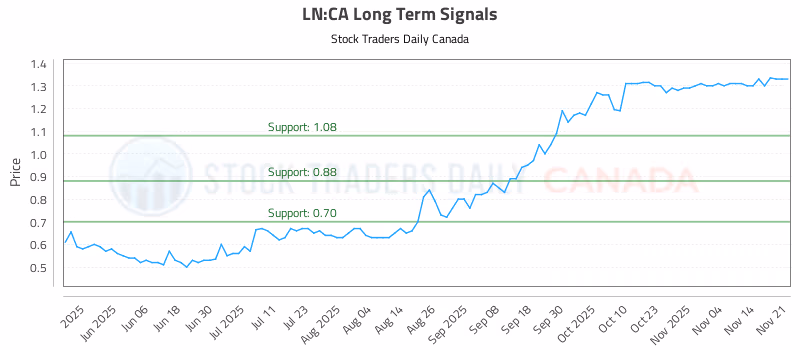 Stock Chart for LN:CA