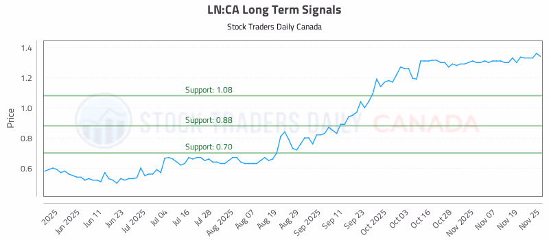 Stock Chart for LN:CA