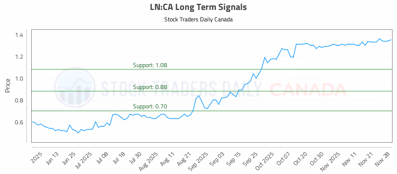 Stock Chart for LN:CA