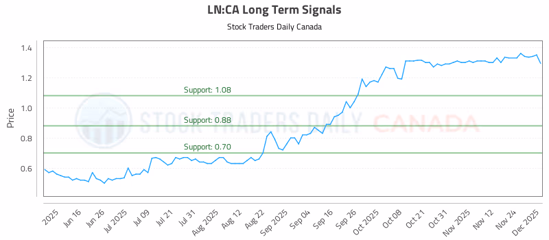 Stock Chart for LN:CA
