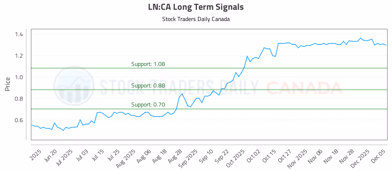 Stock Chart for LN:CA