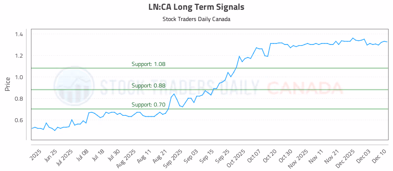 Stock Chart for LN:CA