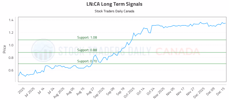 Stock Chart for LN:CA