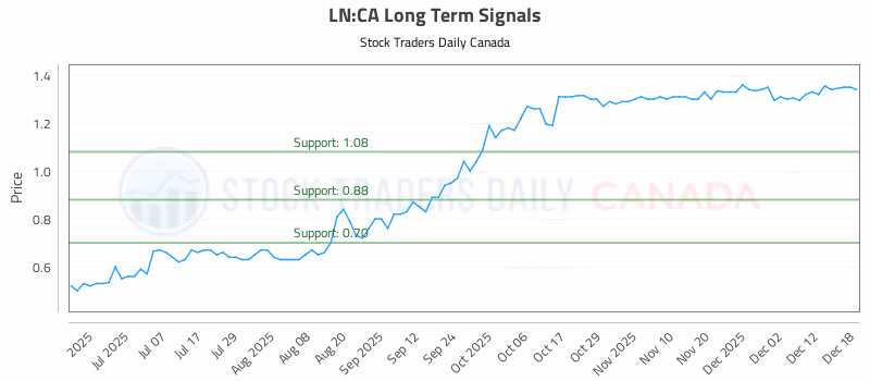 Stock Chart for LN:CA