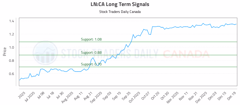 Stock Chart for LN:CA