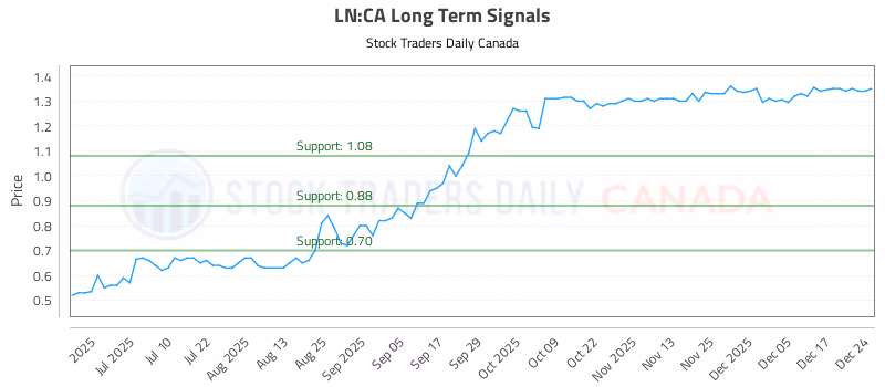 Stock Chart for LN:CA