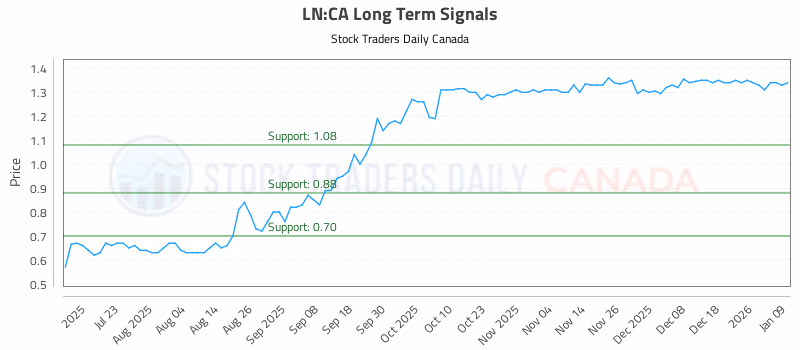 Stock Chart for LN:CA