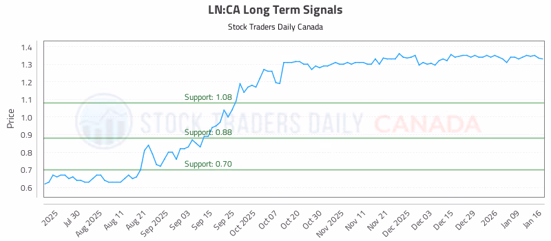 Stock Chart for LN:CA
