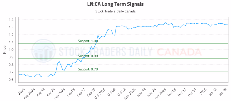Stock Chart for LN:CA