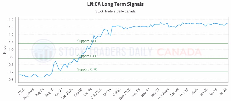 Stock Chart for LN:CA