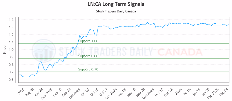 Stock Chart for LN:CA