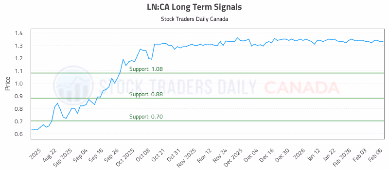Stock Chart for LN:CA
