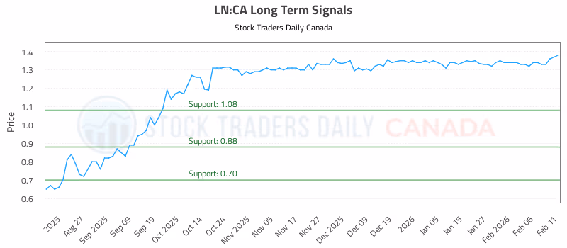 Stock Chart for LN:CA