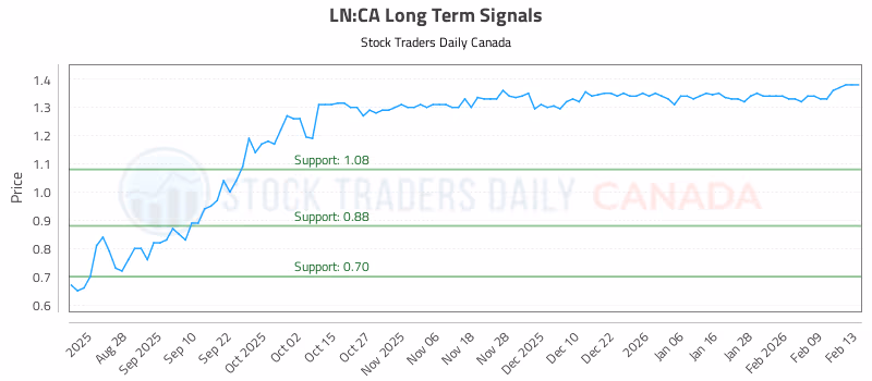 Stock Chart for LN:CA