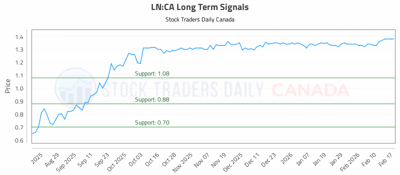 Stock Chart for LN:CA