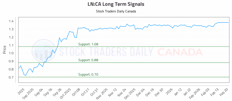 Stock Chart for LN:CA