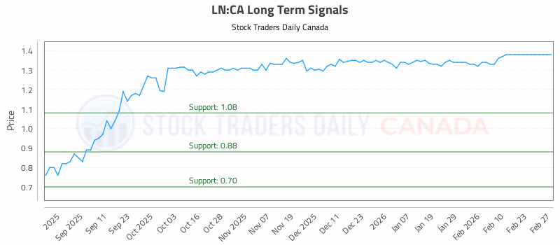 Stock Chart for LN:CA
