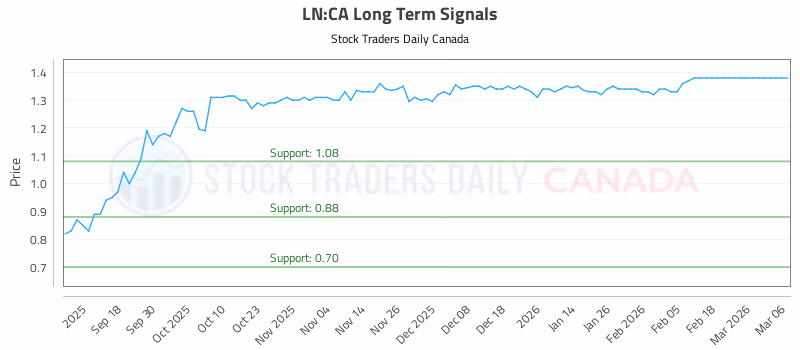 Stock Chart for LN:CA