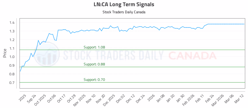 Stock Chart for LN:CA