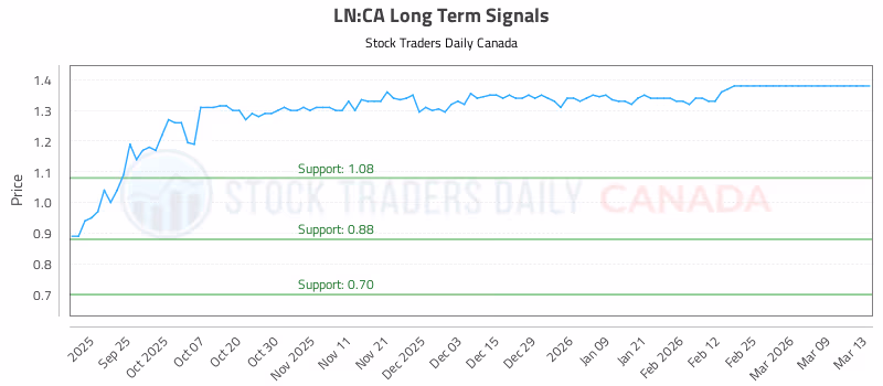 Stock Chart for LN:CA