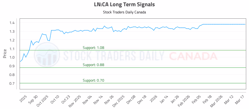 Stock Chart for LN:CA