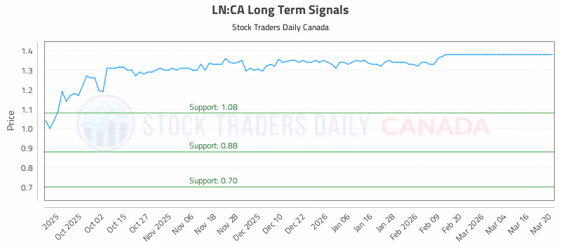 Stock Chart for LN:CA