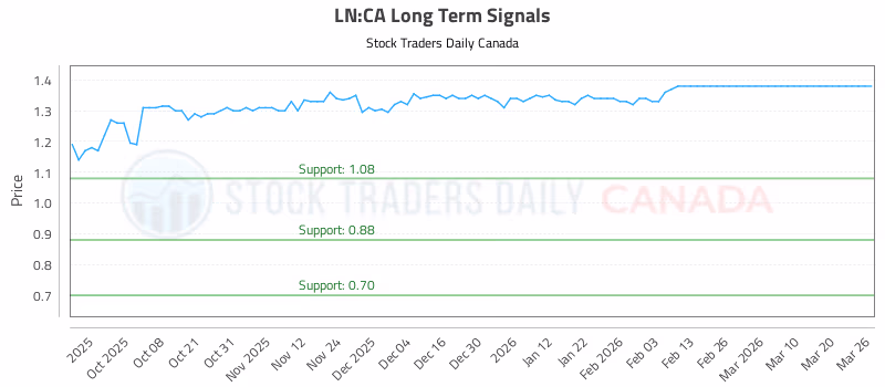 Stock Chart for LN:CA