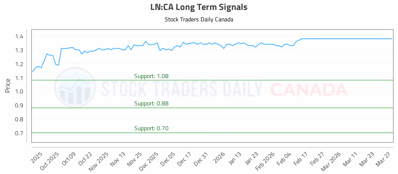 Stock Chart for LN:CA