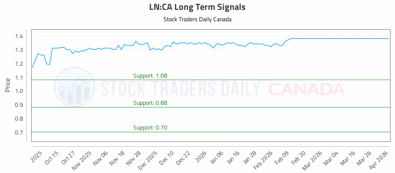 Stock Chart for LN:CA