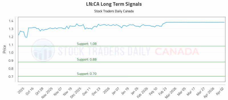 Stock Chart for LN:CA