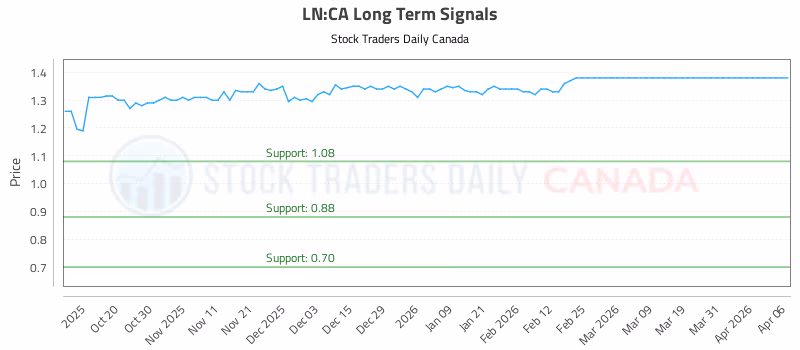 Stock Chart for LN:CA