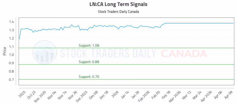 Stock Chart for LN:CA