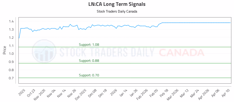 Stock Chart for LN:CA