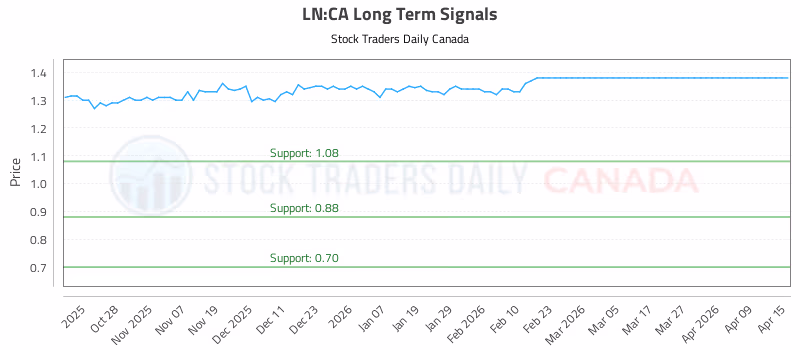 Stock Chart for LN:CA