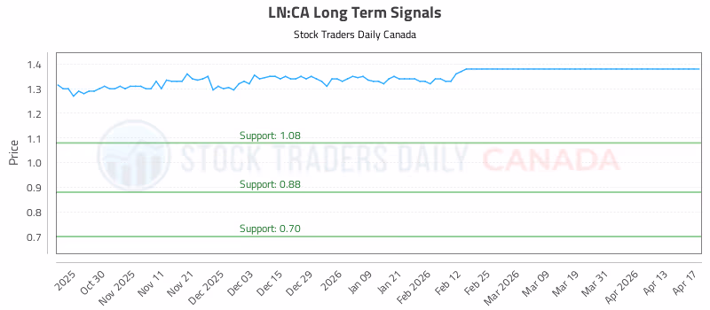 Stock Chart for LN:CA