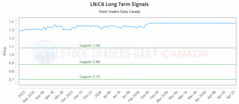 Stock Chart for LN:CA