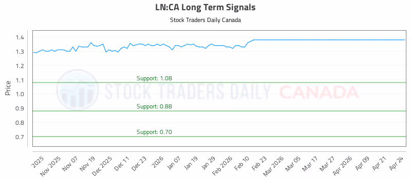 Stock Chart for LN:CA