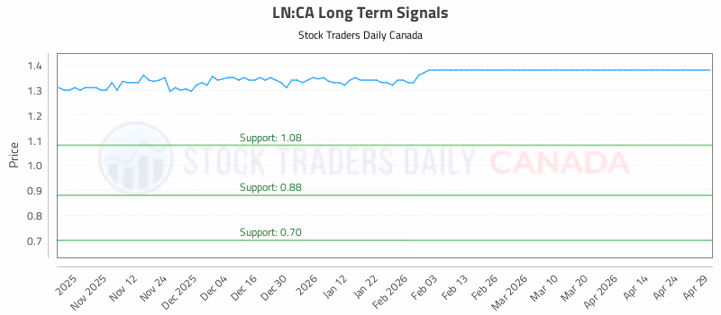 Stock Chart for LN:CA