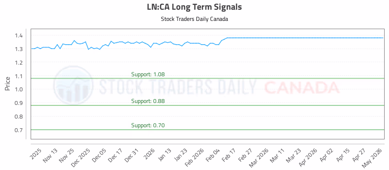 Stock Chart for LN:CA