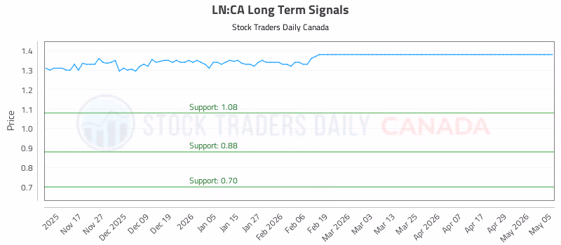 Stock Chart for LN:CA