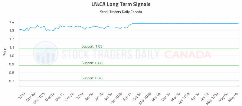 Stock Chart for LN:CA