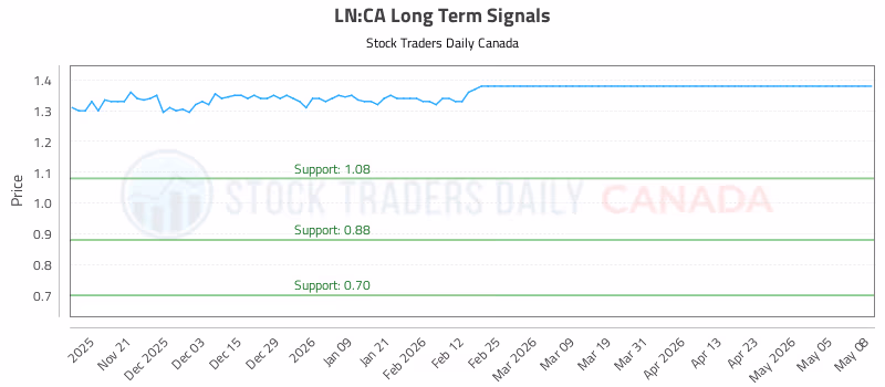 Stock Chart for LN:CA