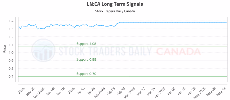 Stock Chart for LN:CA