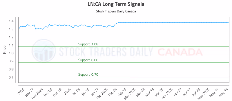 Stock Chart for LN:CA