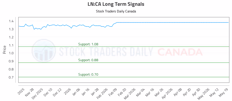 Stock Chart for LN:CA