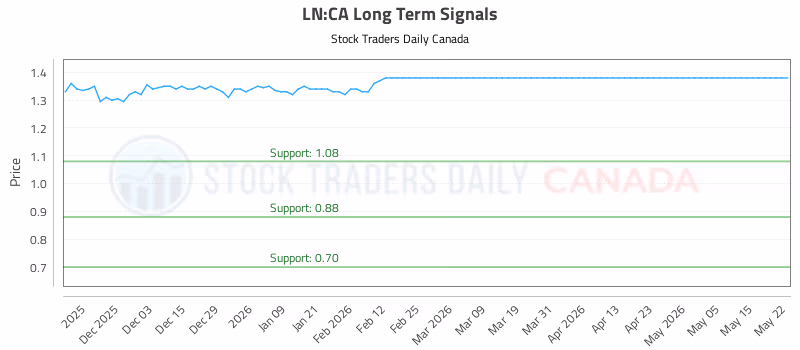 Stock Chart for LN:CA