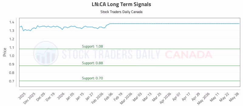 Stock Chart for LN:CA