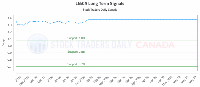 Stock Chart for LN:CA