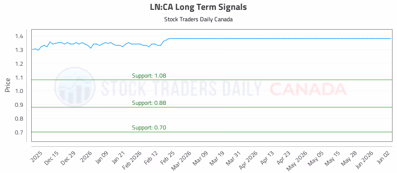 Stock Chart for LN:CA